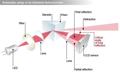 refractometer principle wikipedia|refractometer principle pdf.